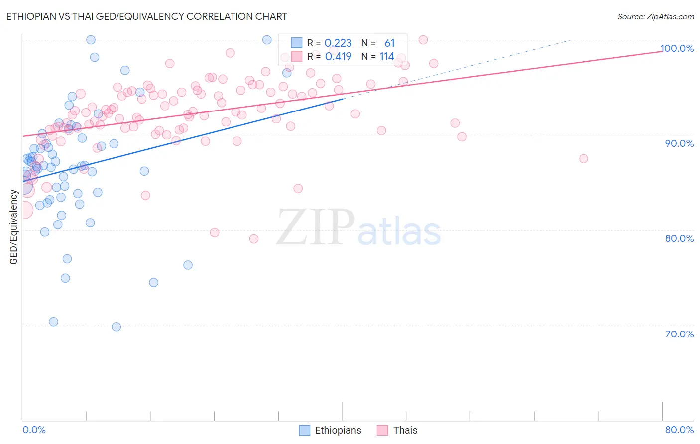 Ethiopian vs Thai GED/Equivalency