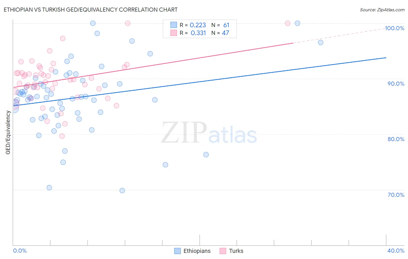 Ethiopian vs Turkish GED/Equivalency