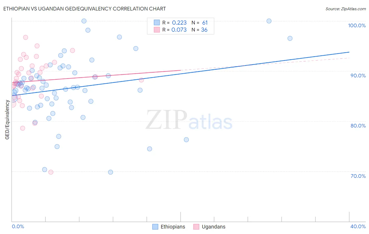 Ethiopian vs Ugandan GED/Equivalency