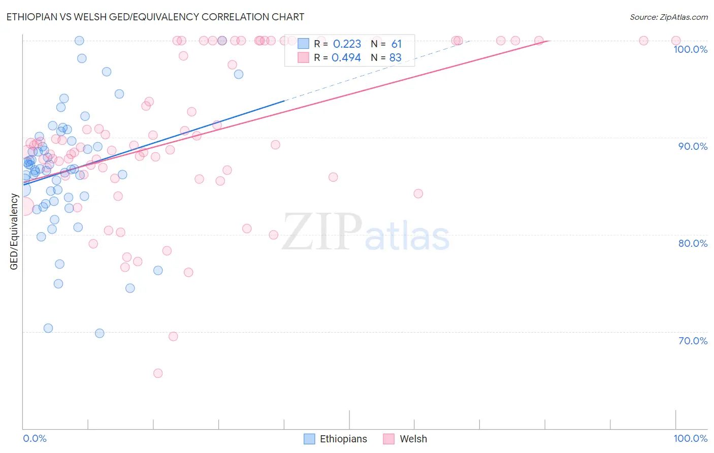 Ethiopian vs Welsh GED/Equivalency