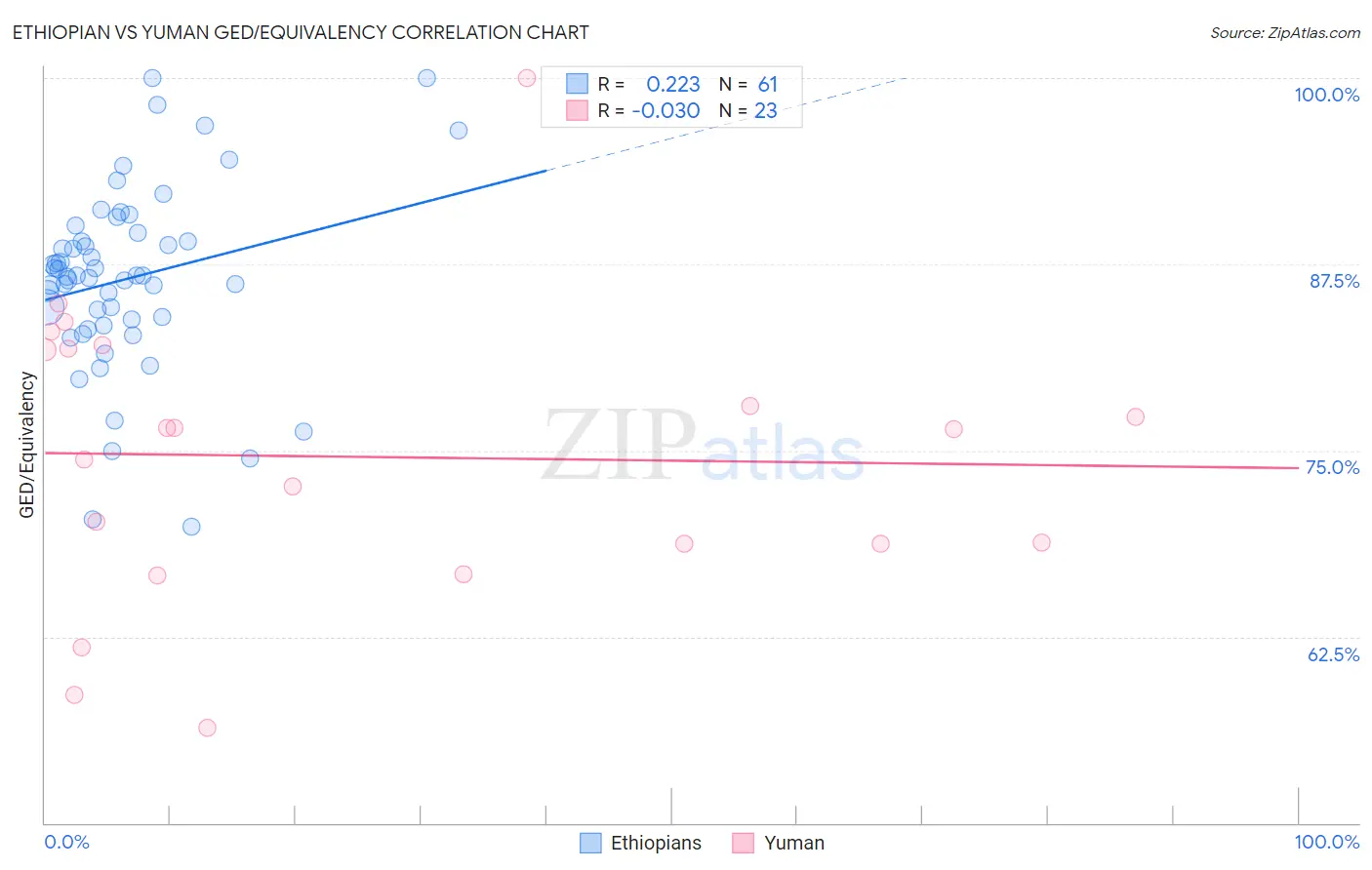 Ethiopian vs Yuman GED/Equivalency