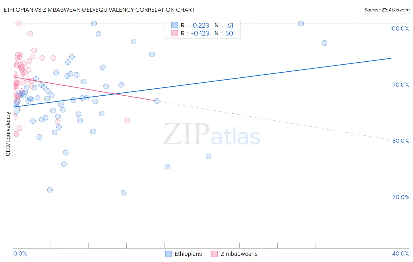 Ethiopian vs Zimbabwean GED/Equivalency