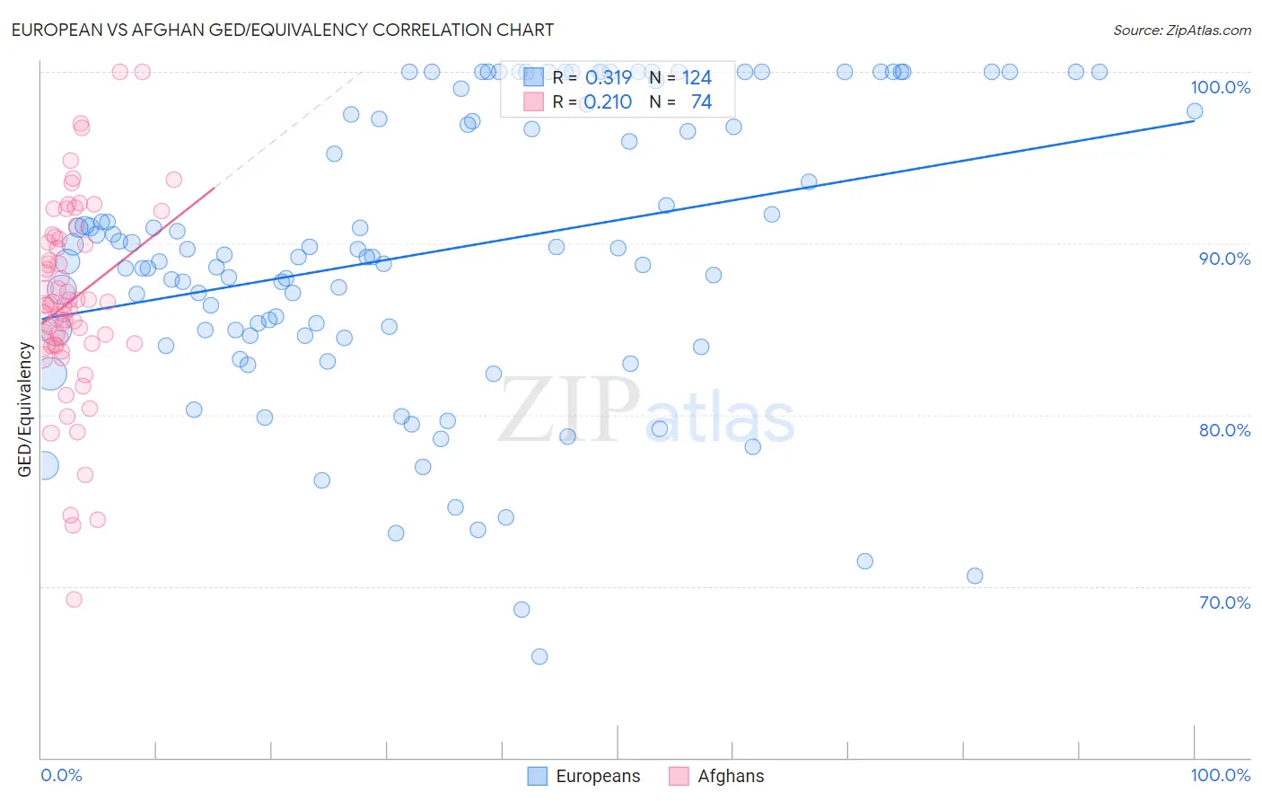 European vs Afghan GED/Equivalency