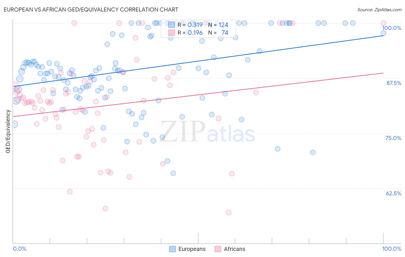 European vs African GED/Equivalency