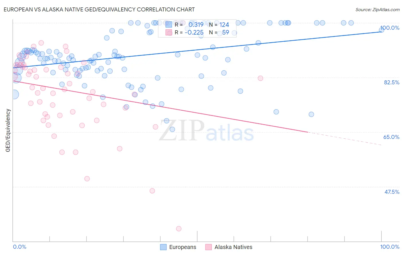 European vs Alaska Native GED/Equivalency
