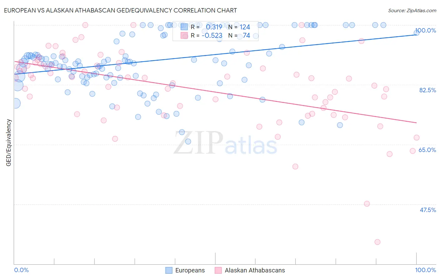 European vs Alaskan Athabascan GED/Equivalency