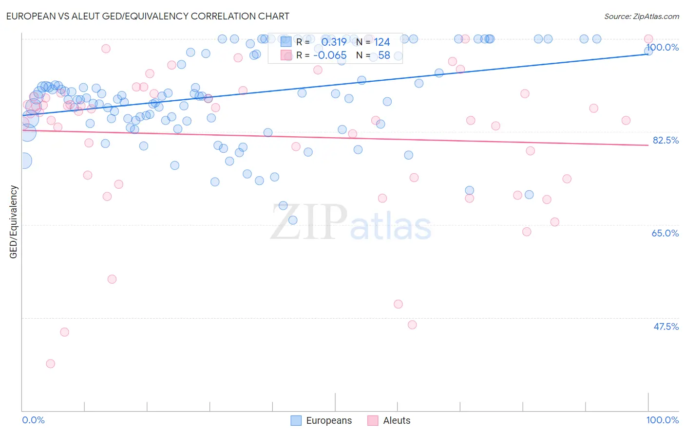 European vs Aleut GED/Equivalency