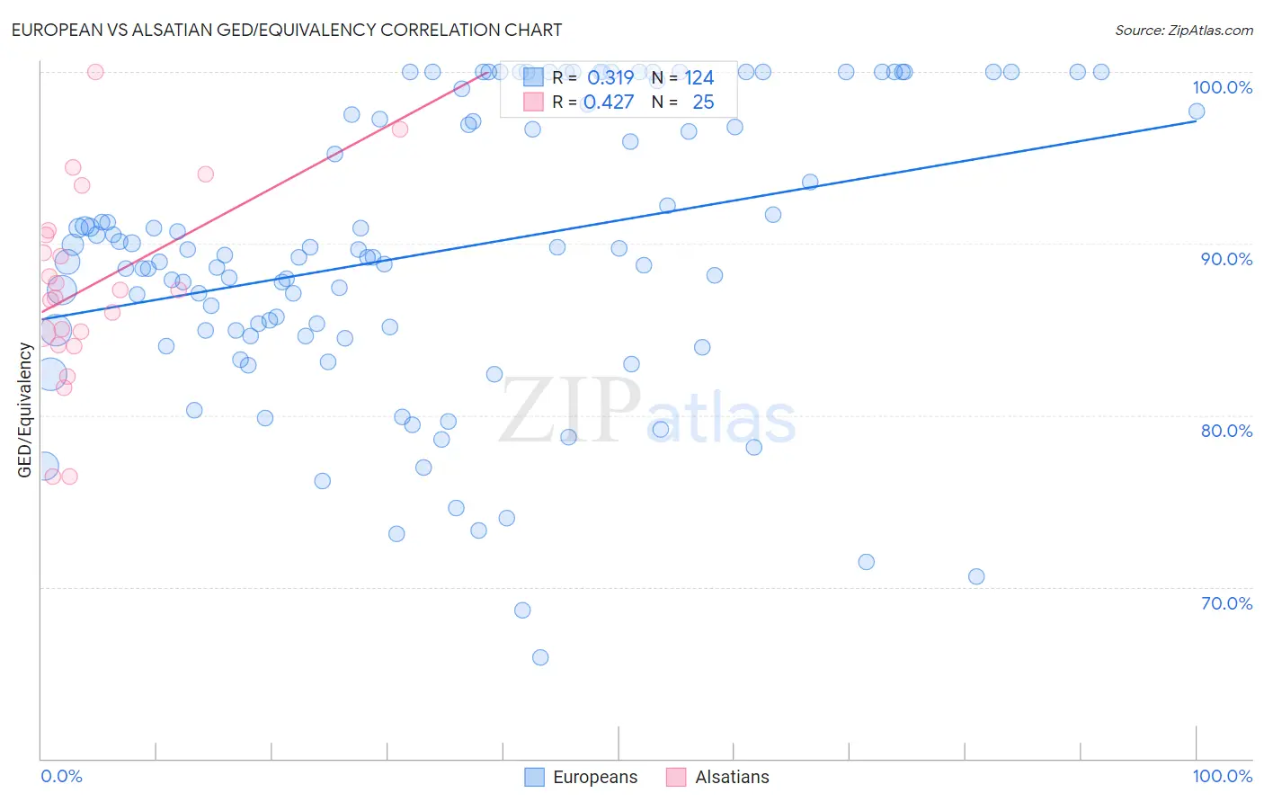European vs Alsatian GED/Equivalency