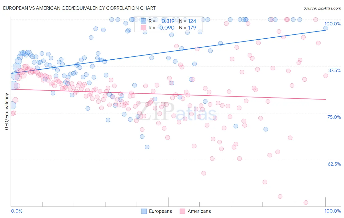 European vs American GED/Equivalency