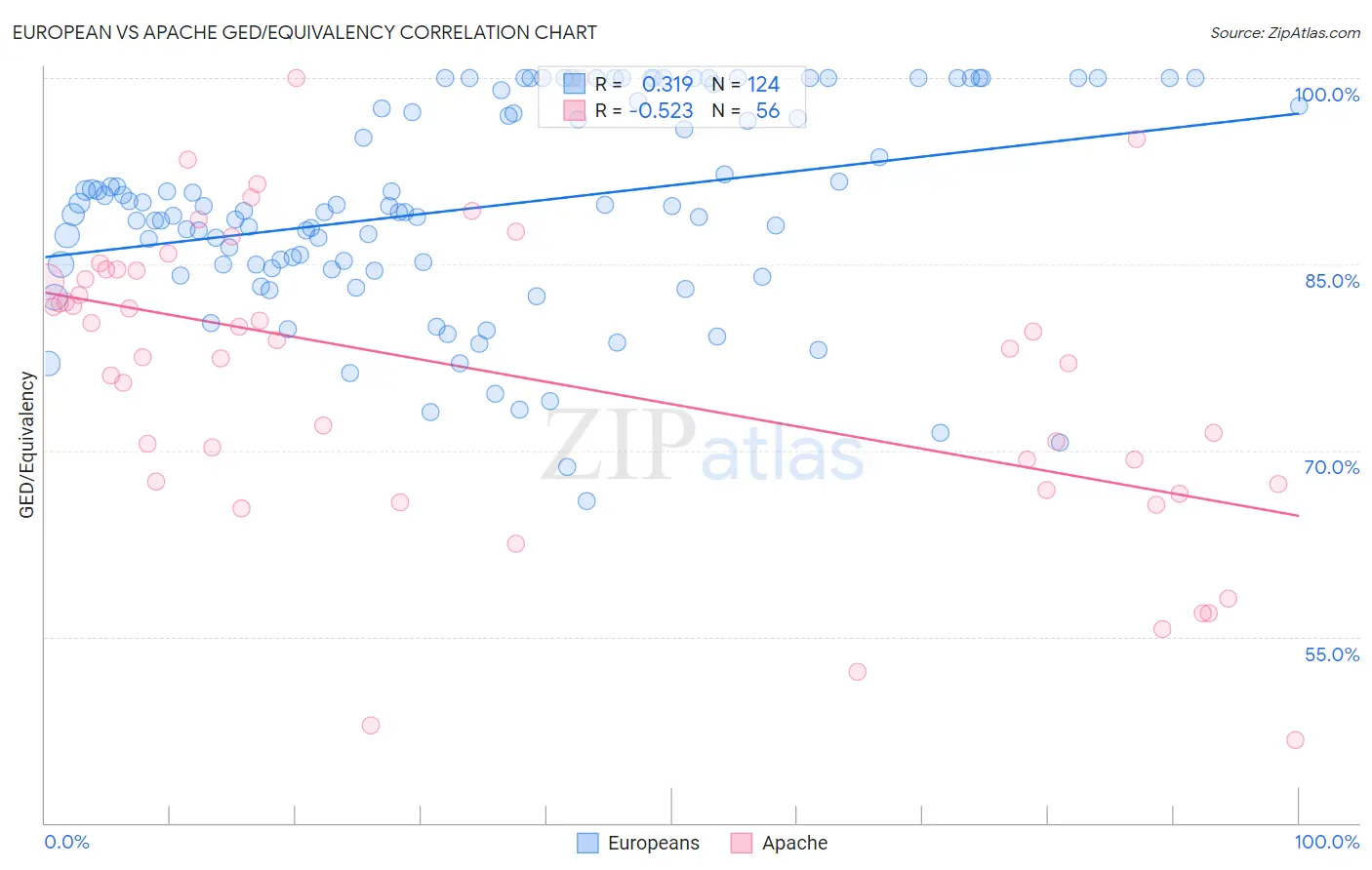 European vs Apache GED/Equivalency