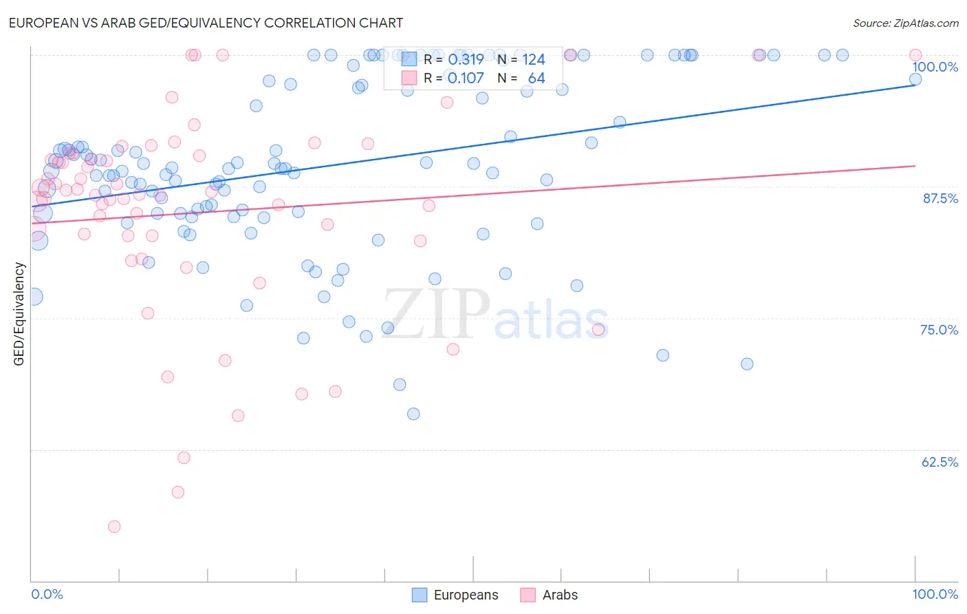 European vs Arab GED/Equivalency