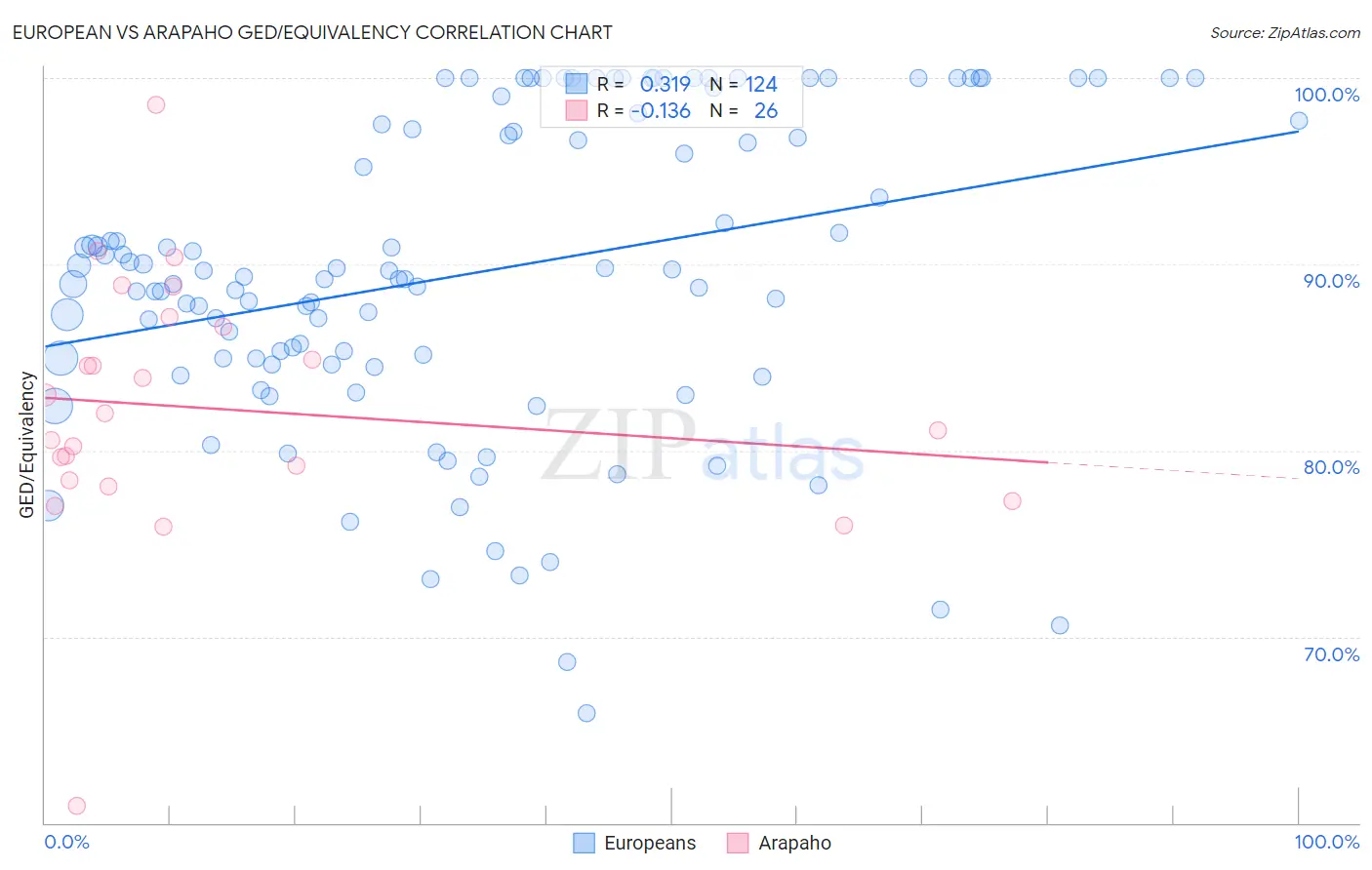 European vs Arapaho GED/Equivalency