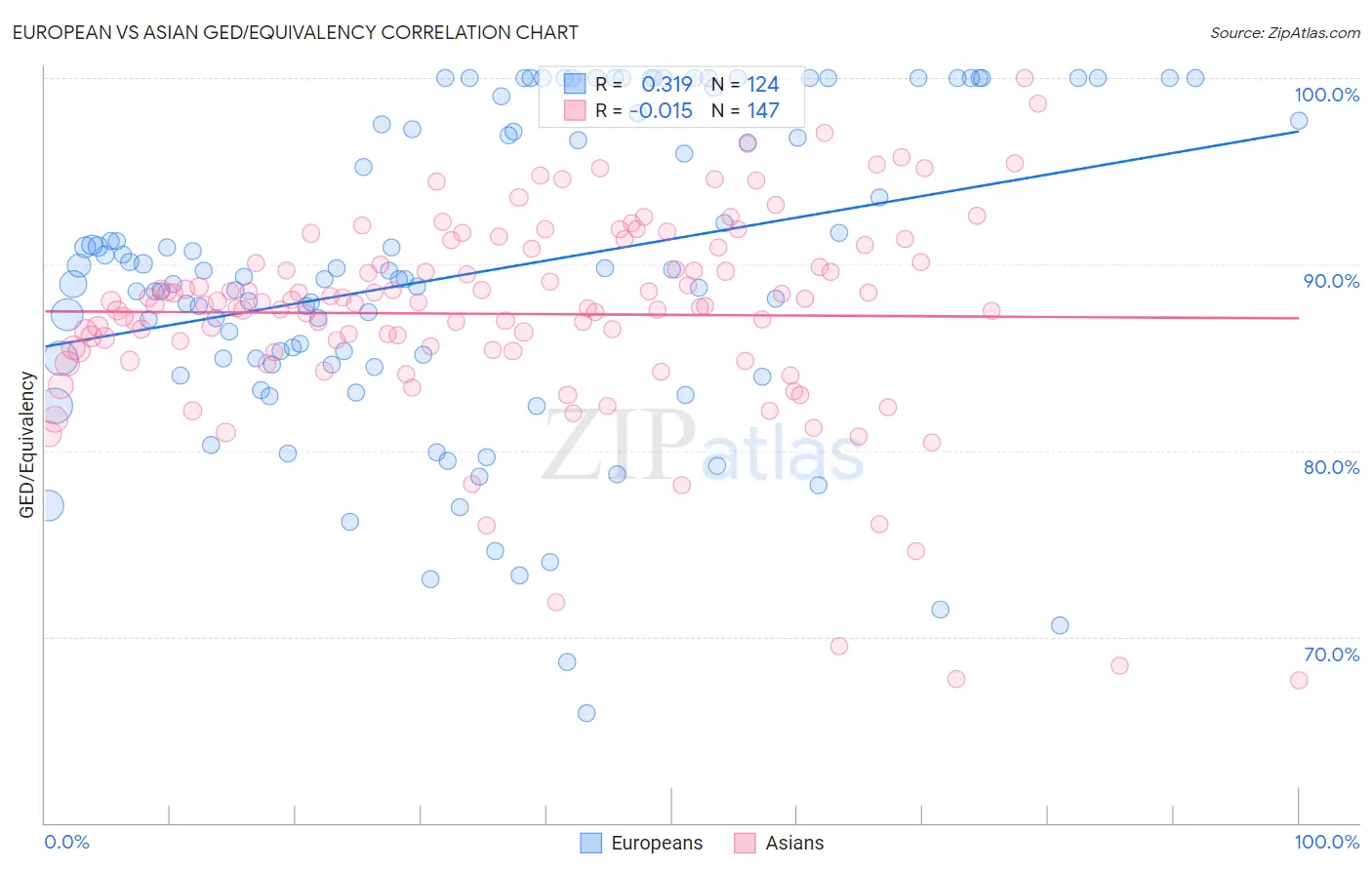 European vs Asian GED/Equivalency