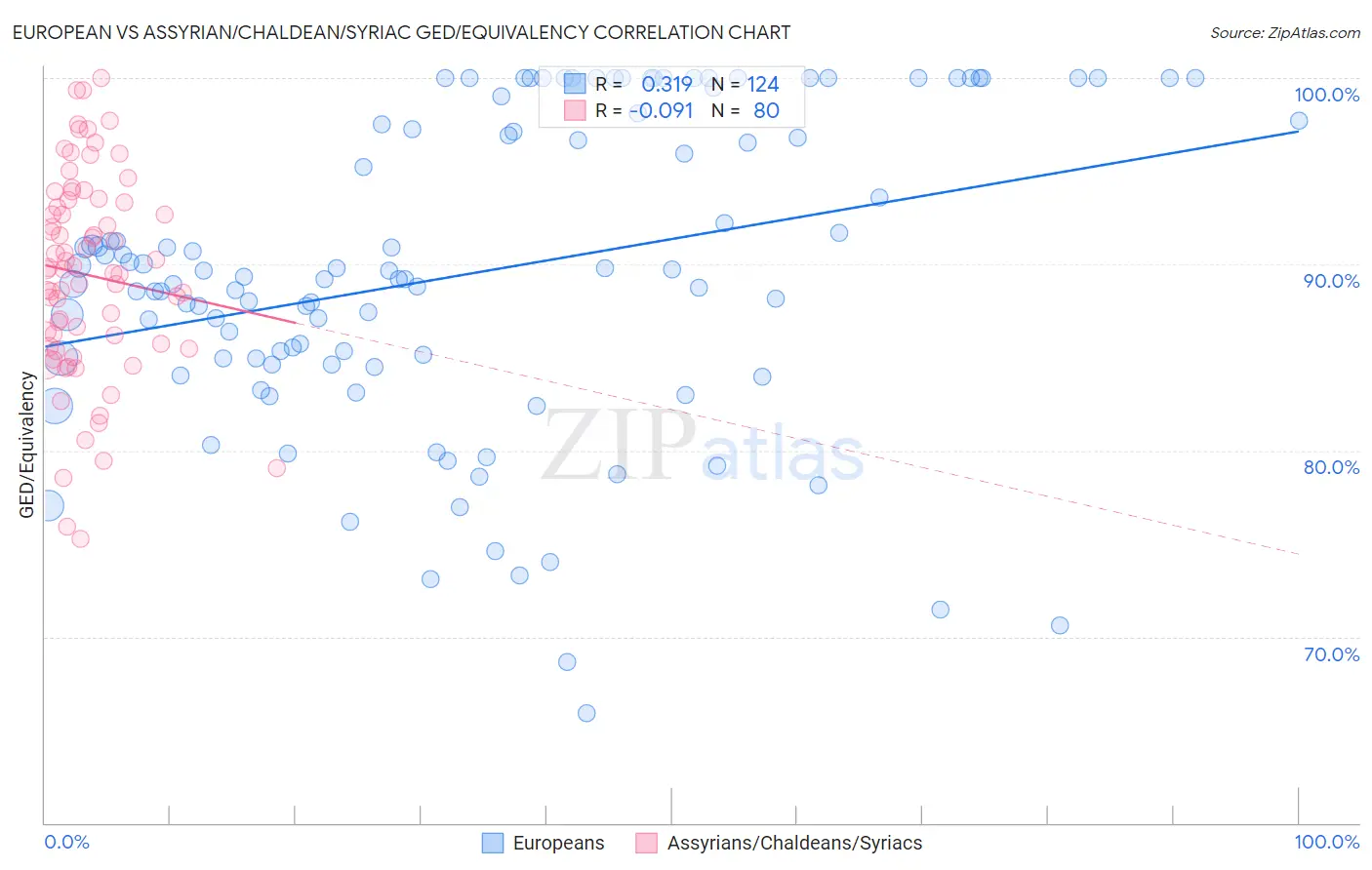 European vs Assyrian/Chaldean/Syriac GED/Equivalency