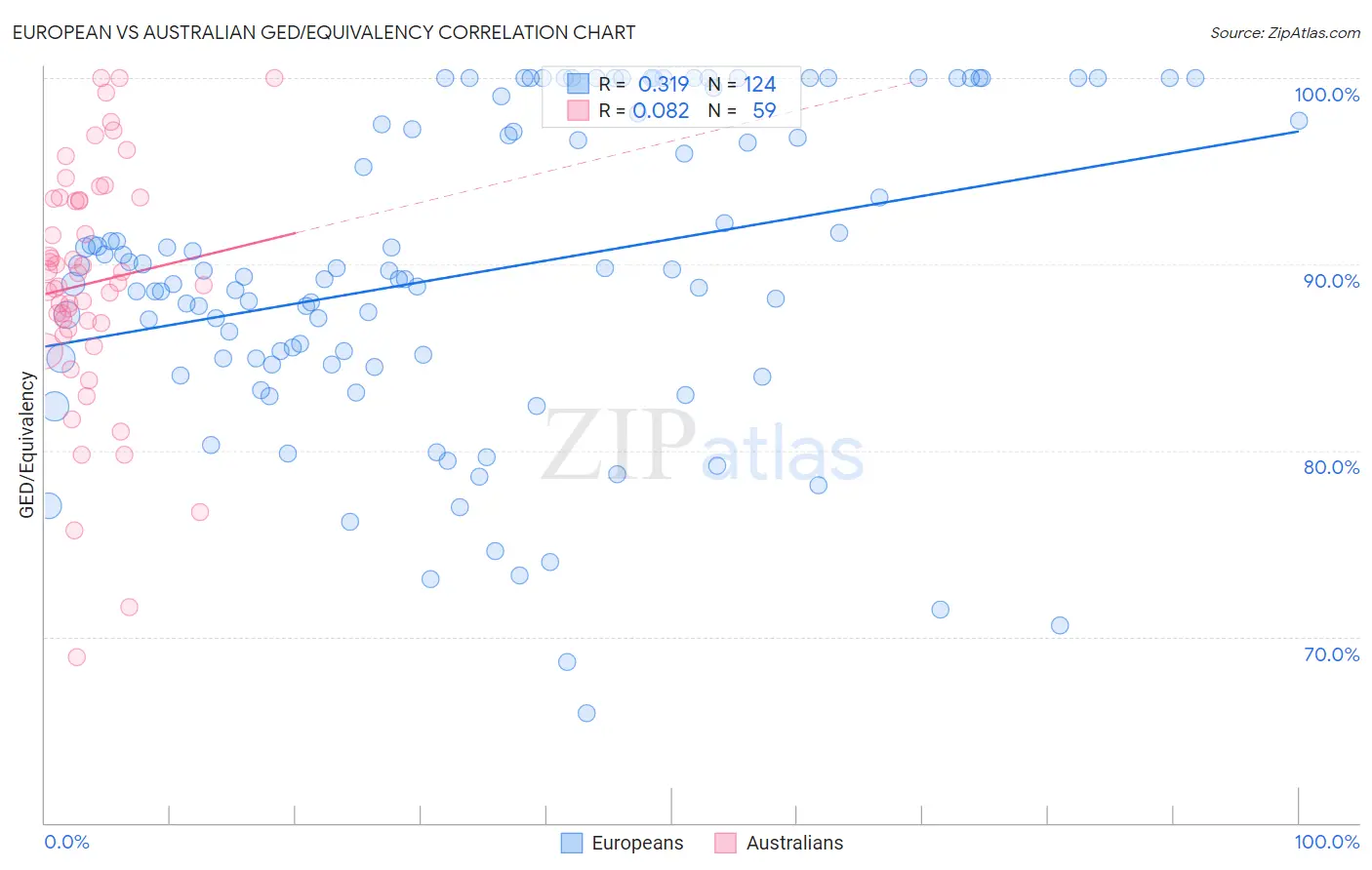 European vs Australian GED/Equivalency