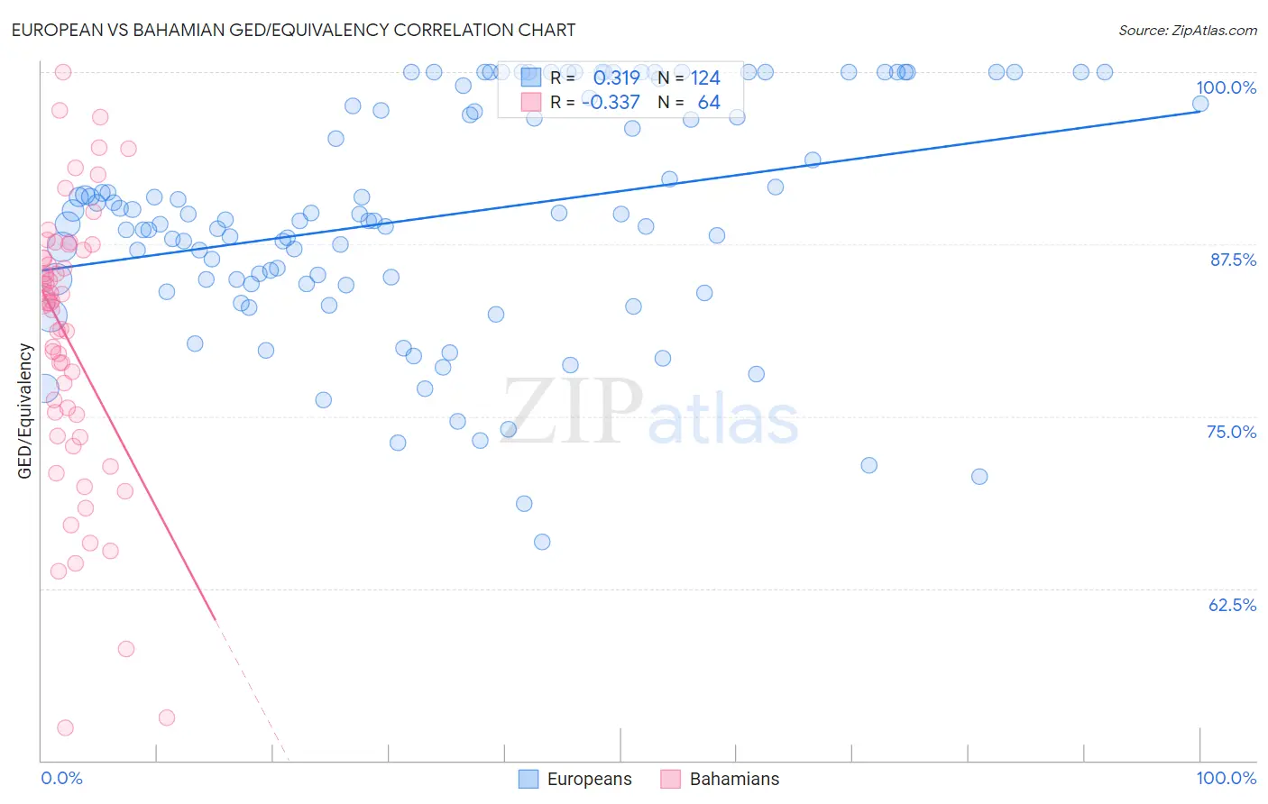 European vs Bahamian GED/Equivalency