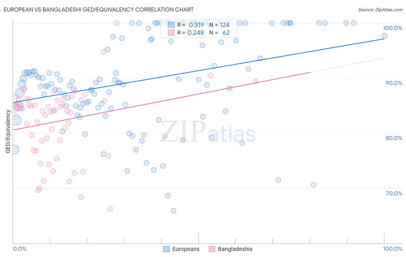 European vs Bangladeshi GED/Equivalency