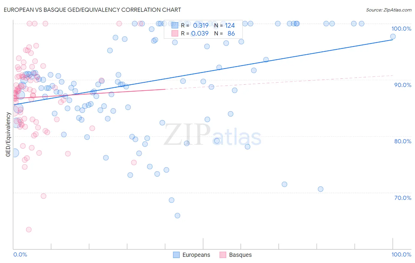 European vs Basque GED/Equivalency