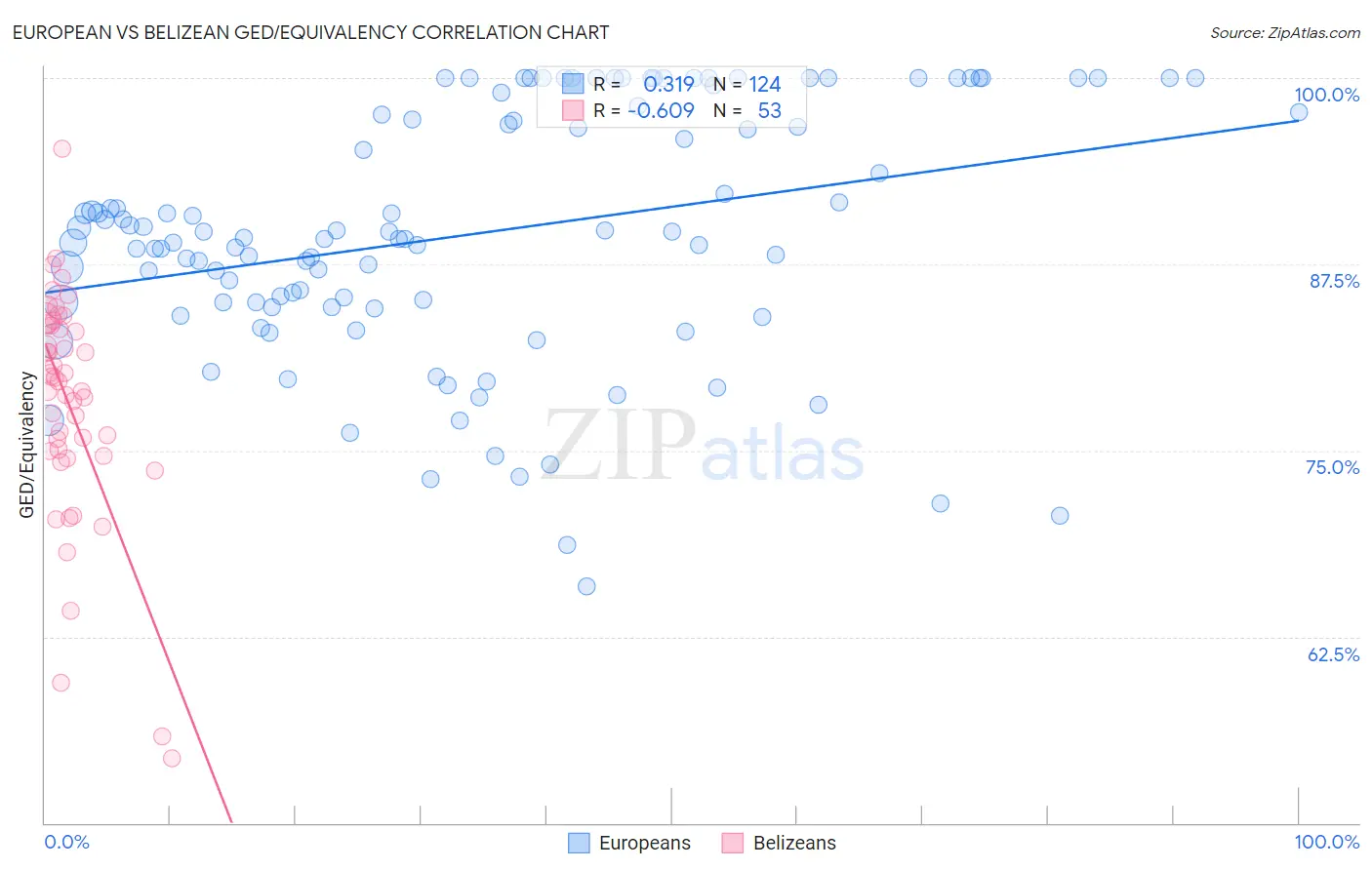 European vs Belizean GED/Equivalency
