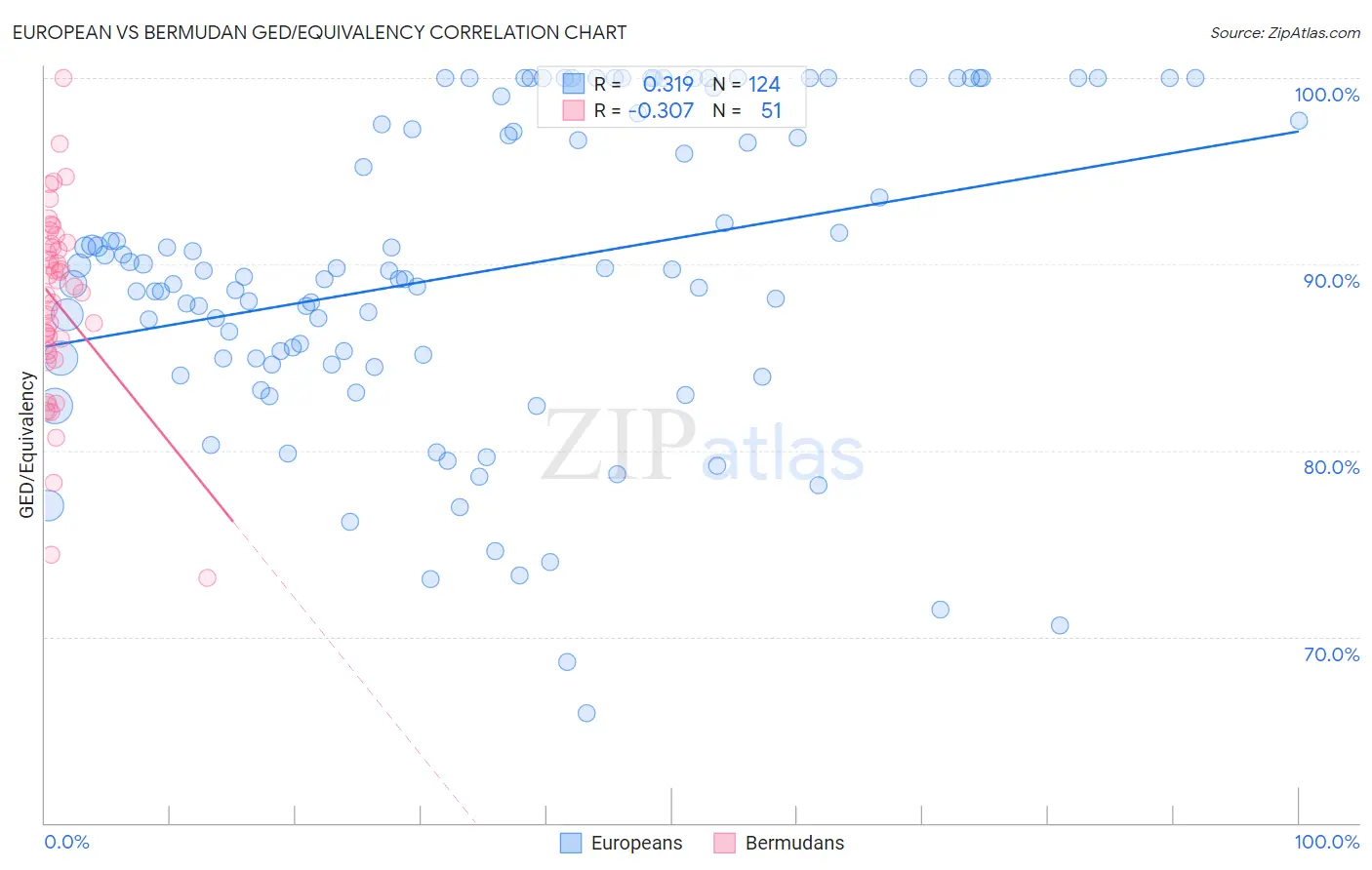 European vs Bermudan GED/Equivalency