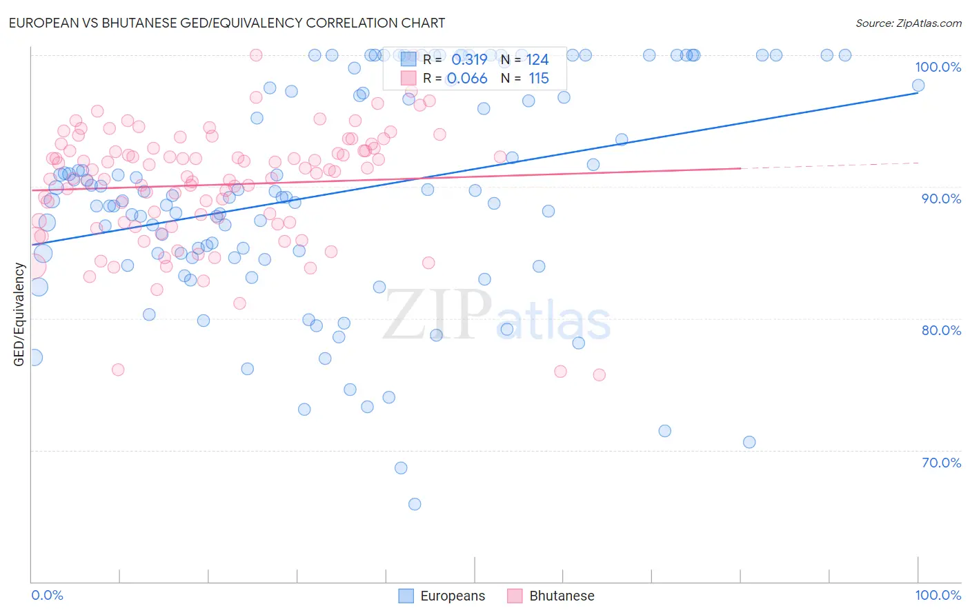 European vs Bhutanese GED/Equivalency