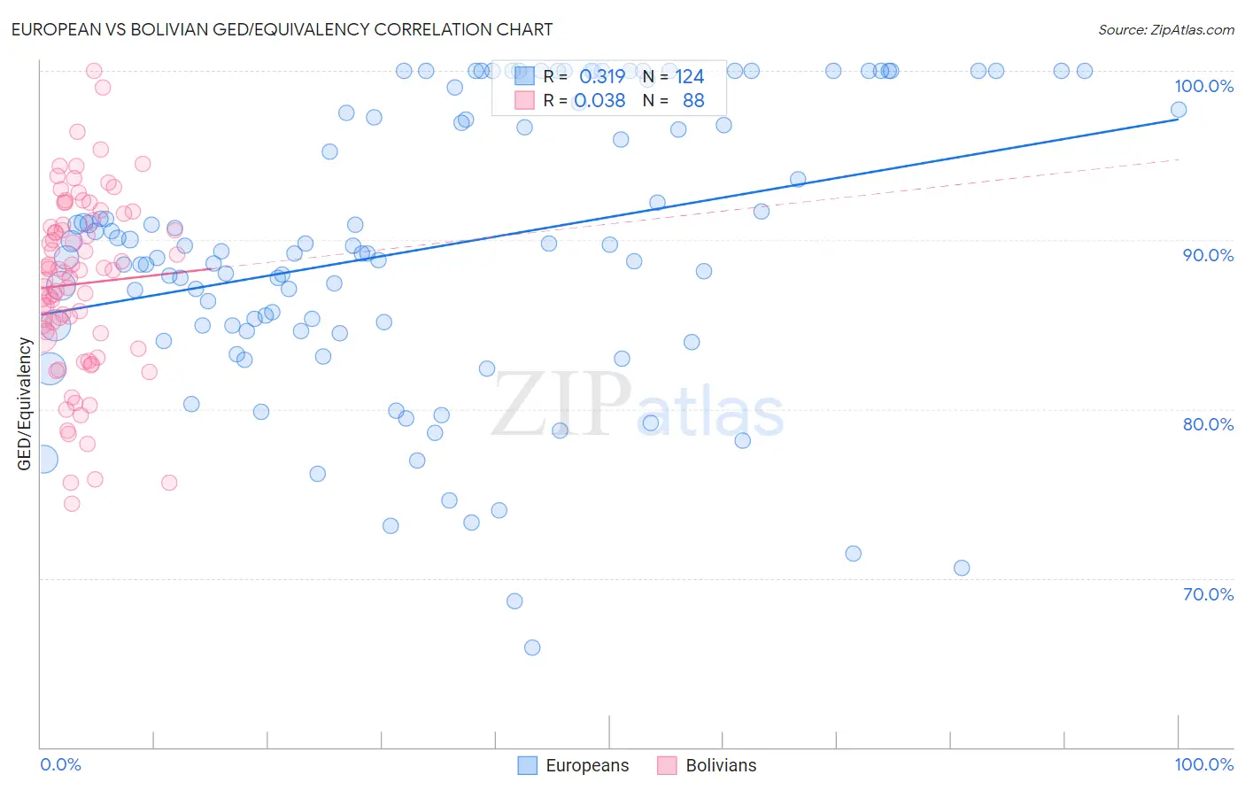 European vs Bolivian GED/Equivalency