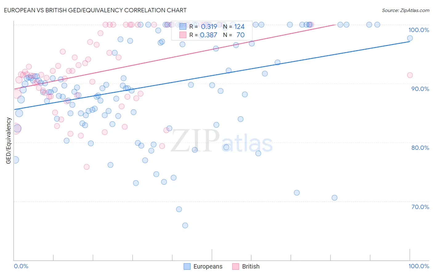 European vs British GED/Equivalency