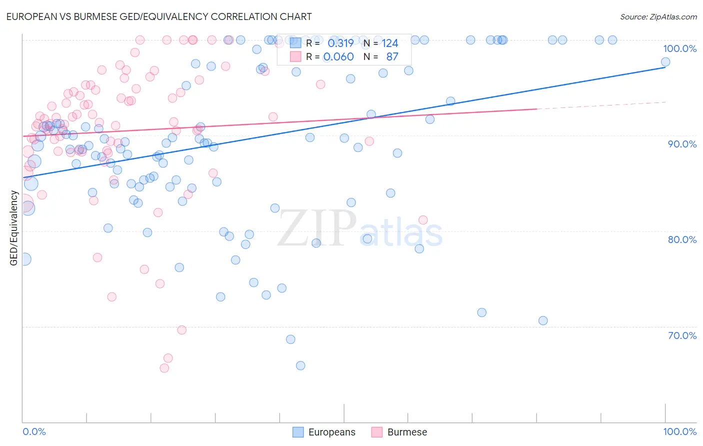 European vs Burmese GED/Equivalency