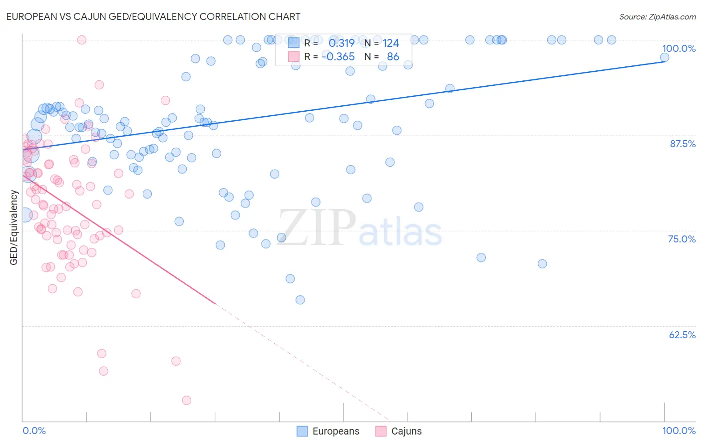 European vs Cajun GED/Equivalency