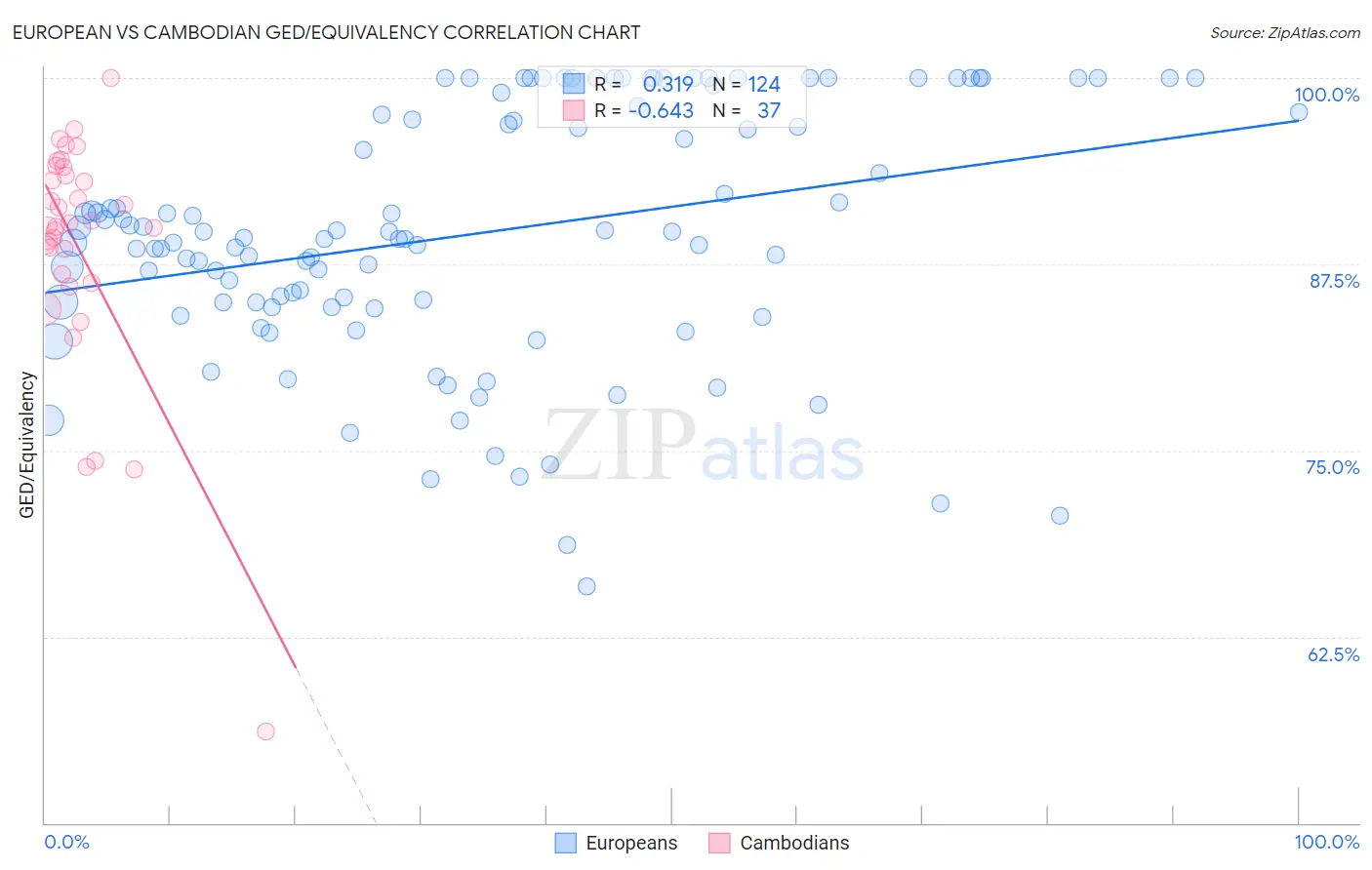 European vs Cambodian GED/Equivalency