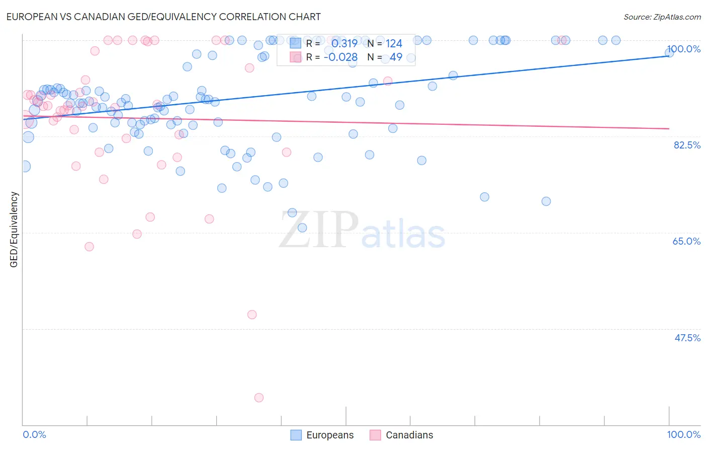 European vs Canadian GED/Equivalency