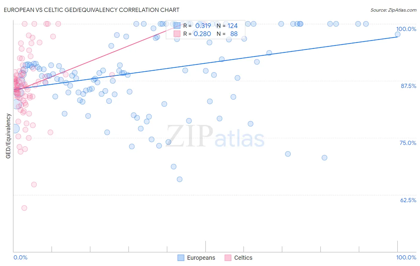 European vs Celtic GED/Equivalency