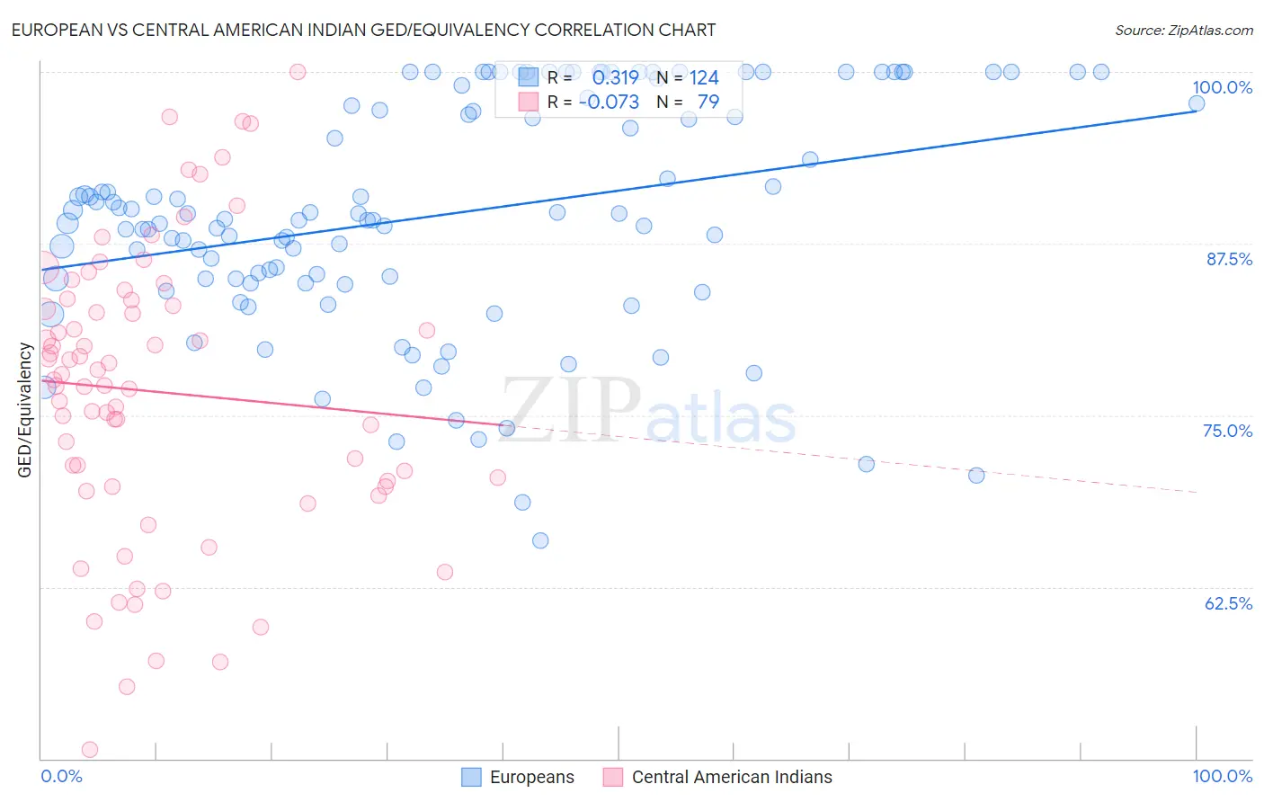 European vs Central American Indian GED/Equivalency