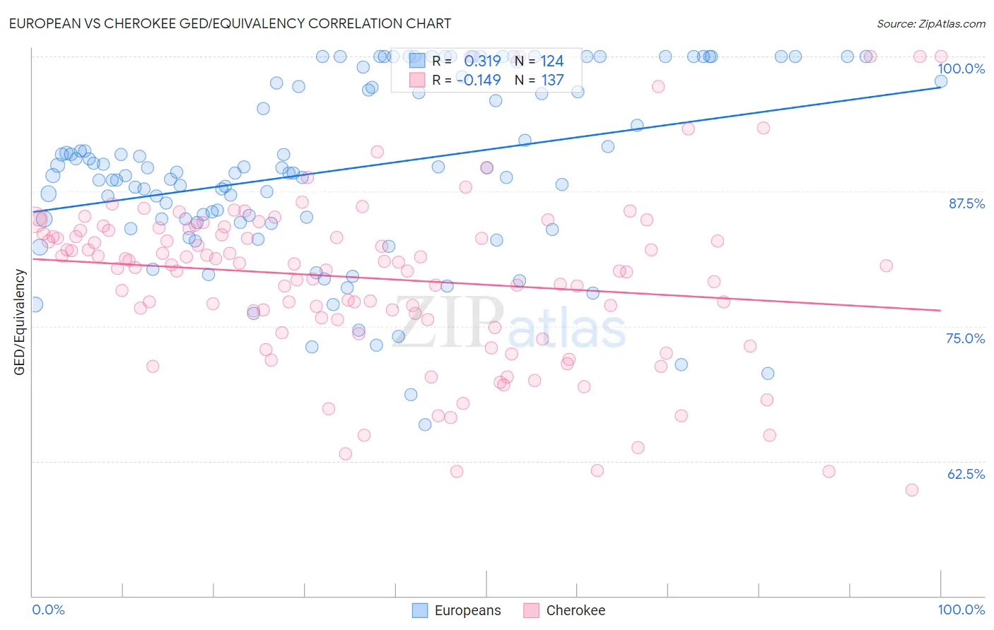 European vs Cherokee GED/Equivalency