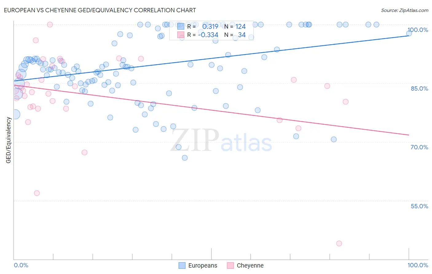 European vs Cheyenne GED/Equivalency