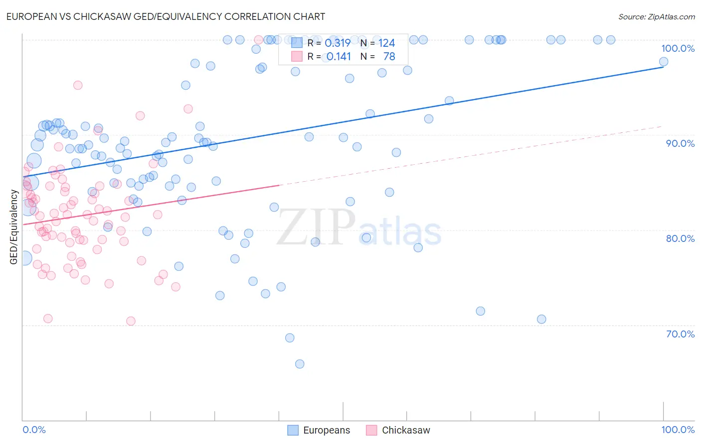 European vs Chickasaw GED/Equivalency