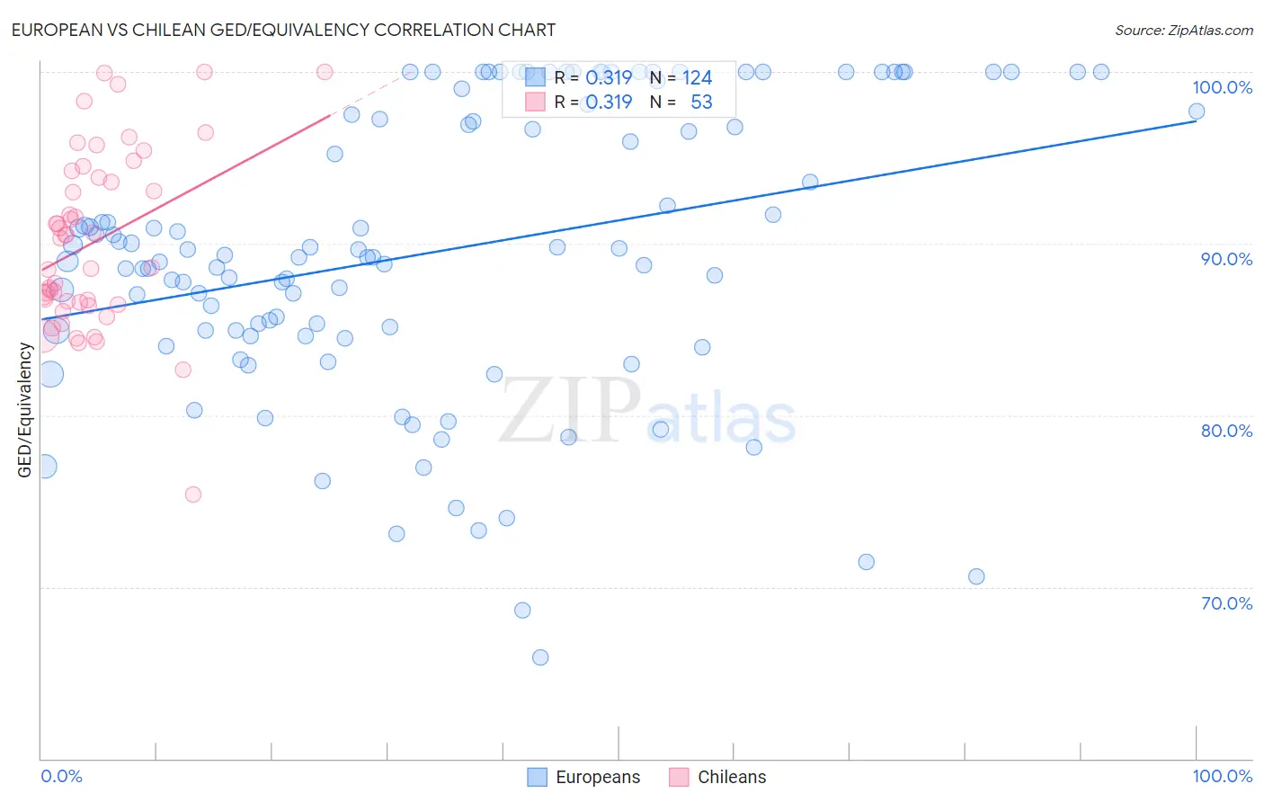 European vs Chilean GED/Equivalency