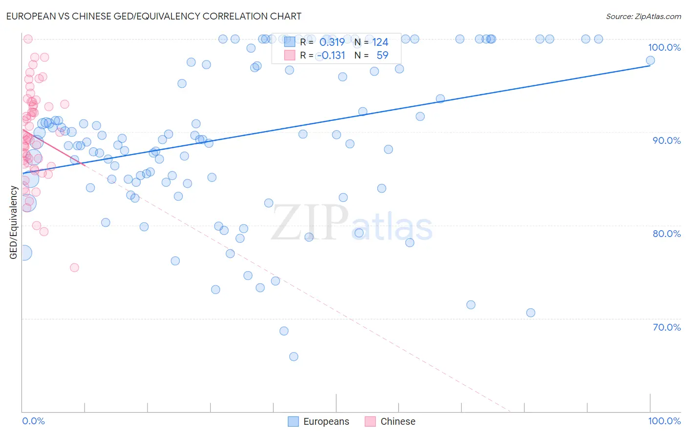 European vs Chinese GED/Equivalency