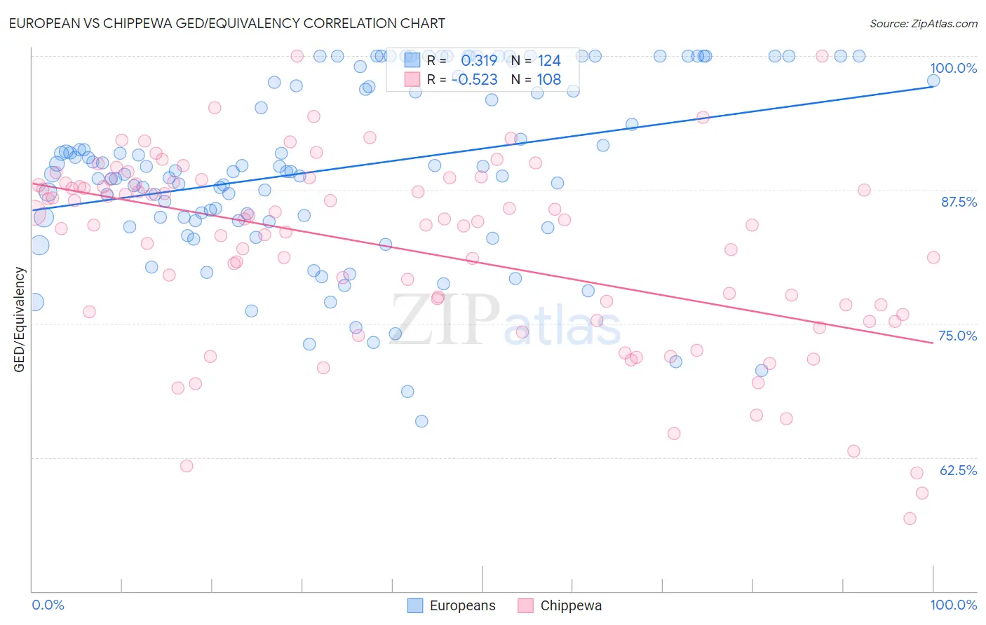 European vs Chippewa GED/Equivalency