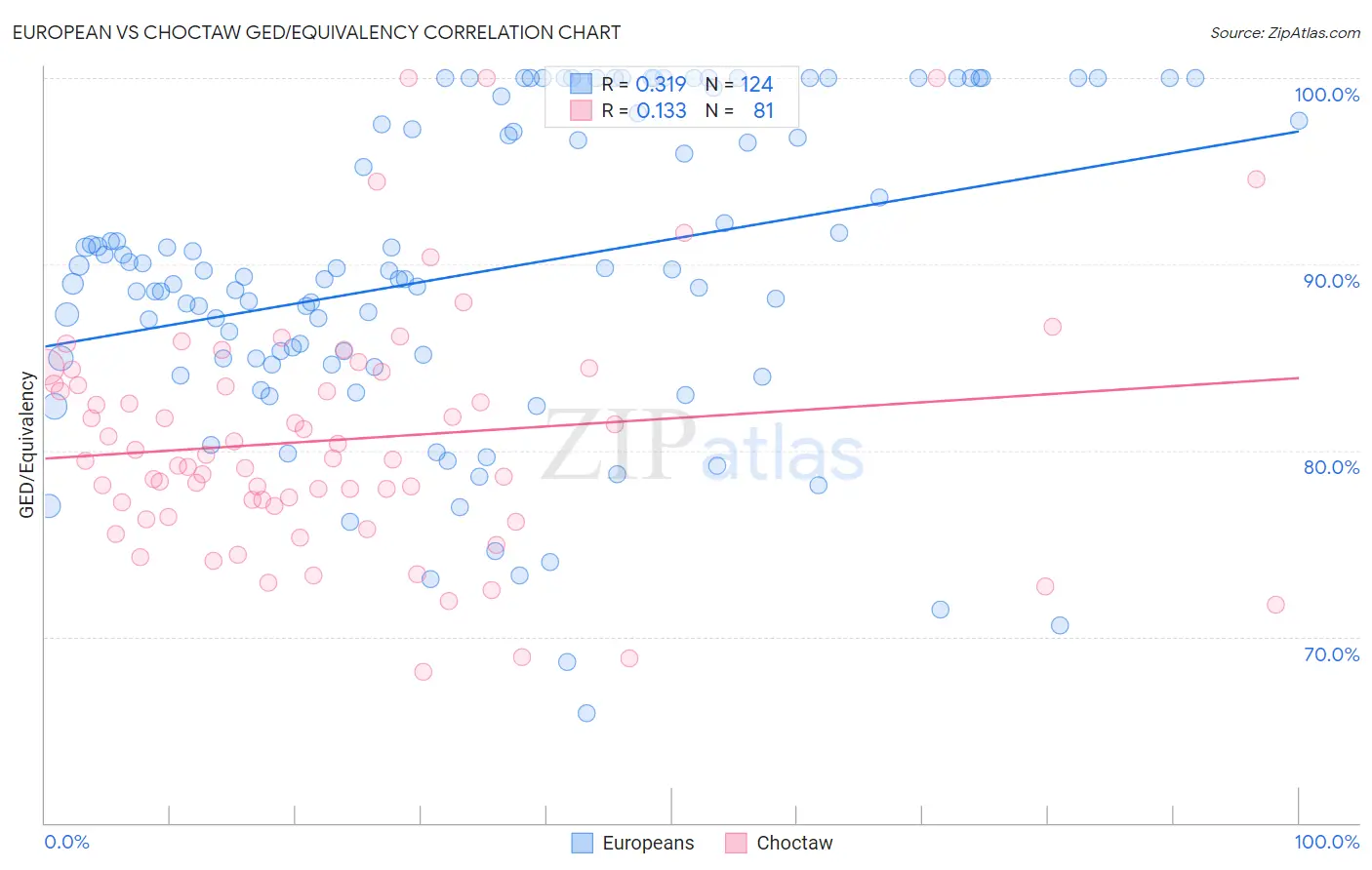 European vs Choctaw GED/Equivalency