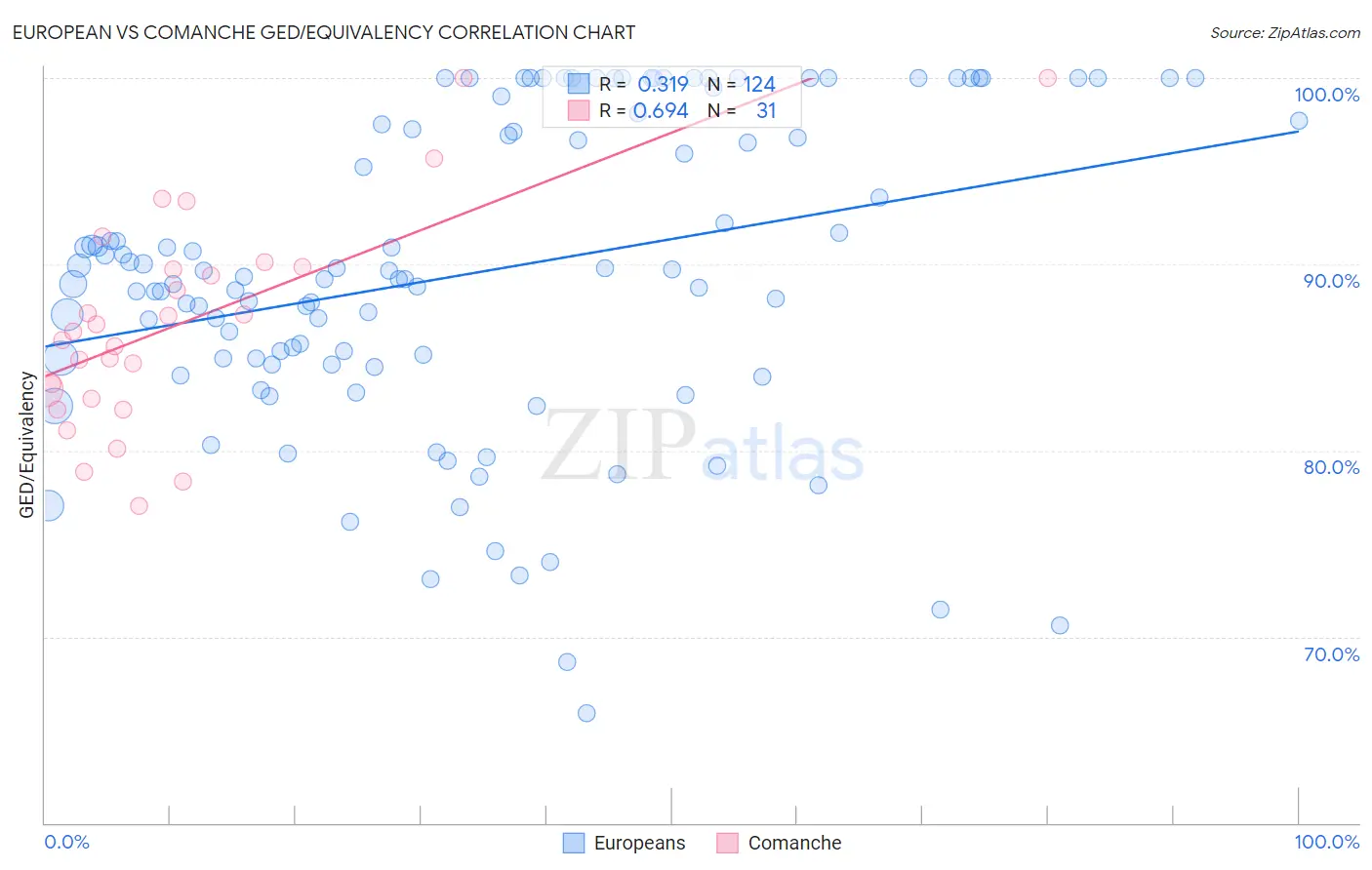 European vs Comanche GED/Equivalency