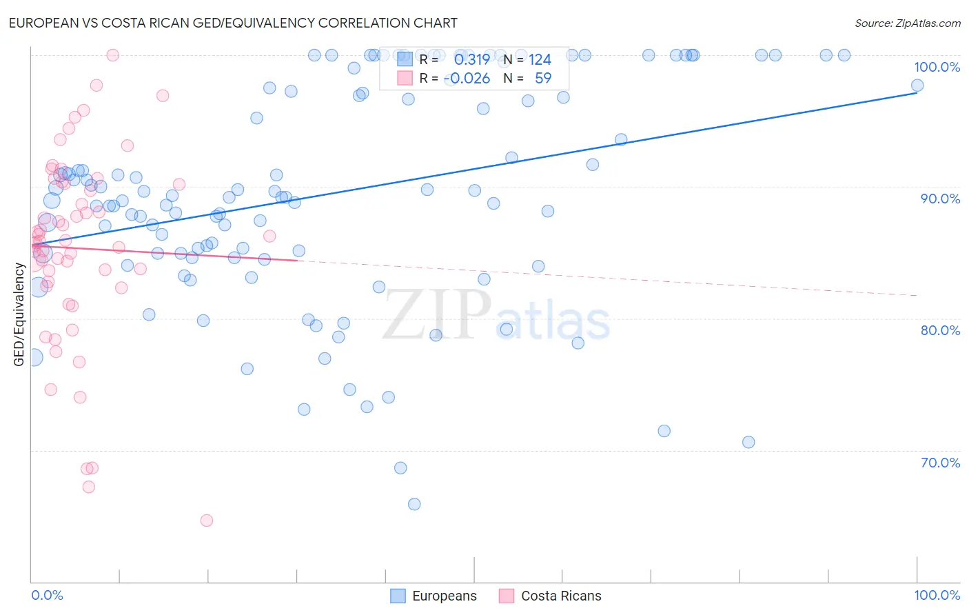 European vs Costa Rican GED/Equivalency
