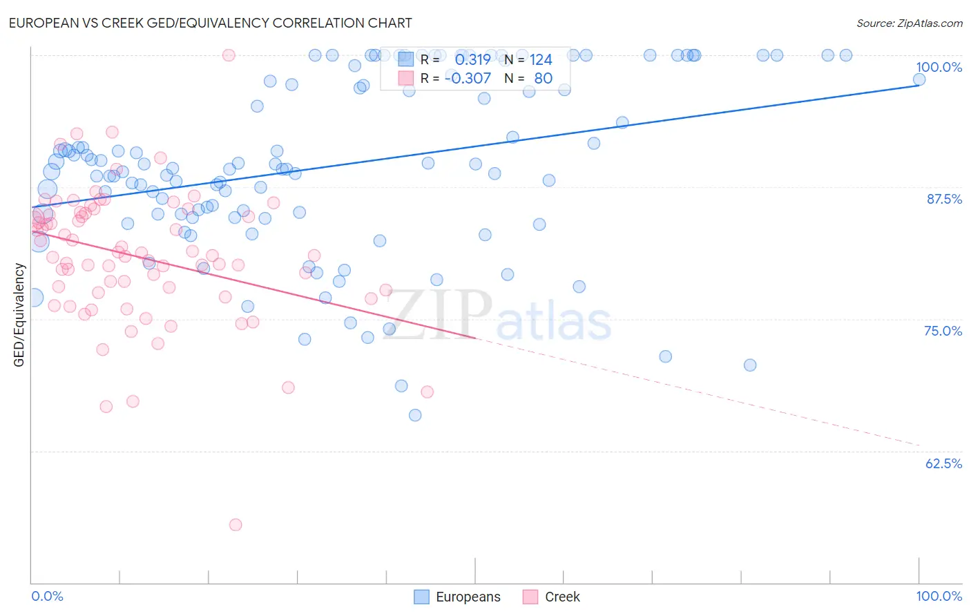 European vs Creek GED/Equivalency
