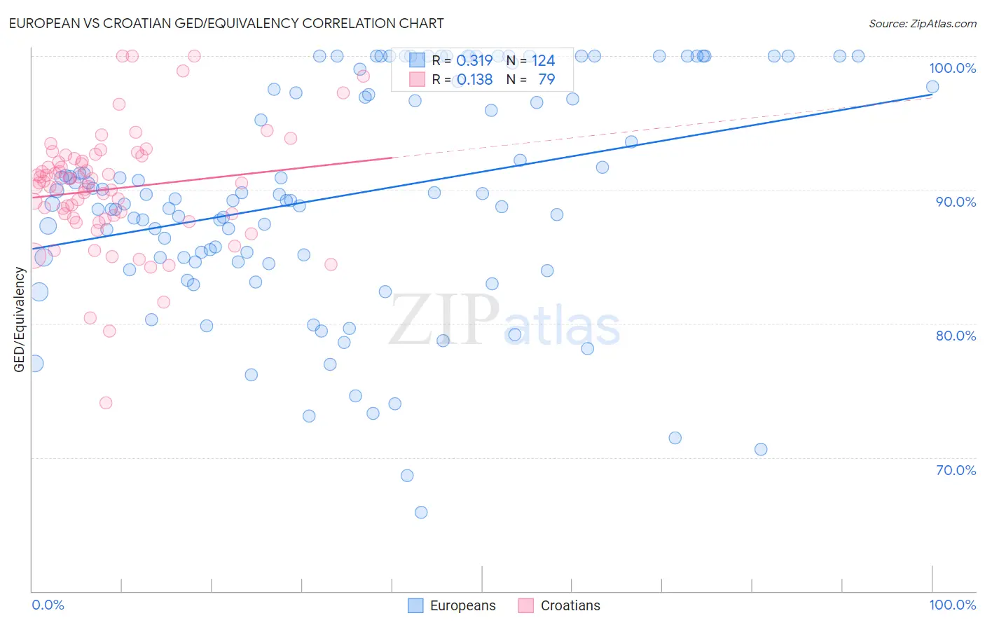 European vs Croatian GED/Equivalency