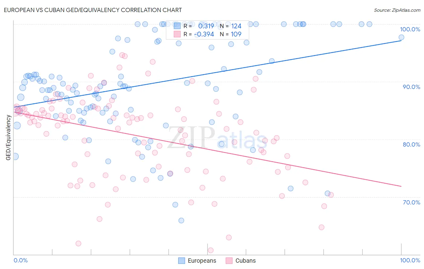 European vs Cuban GED/Equivalency