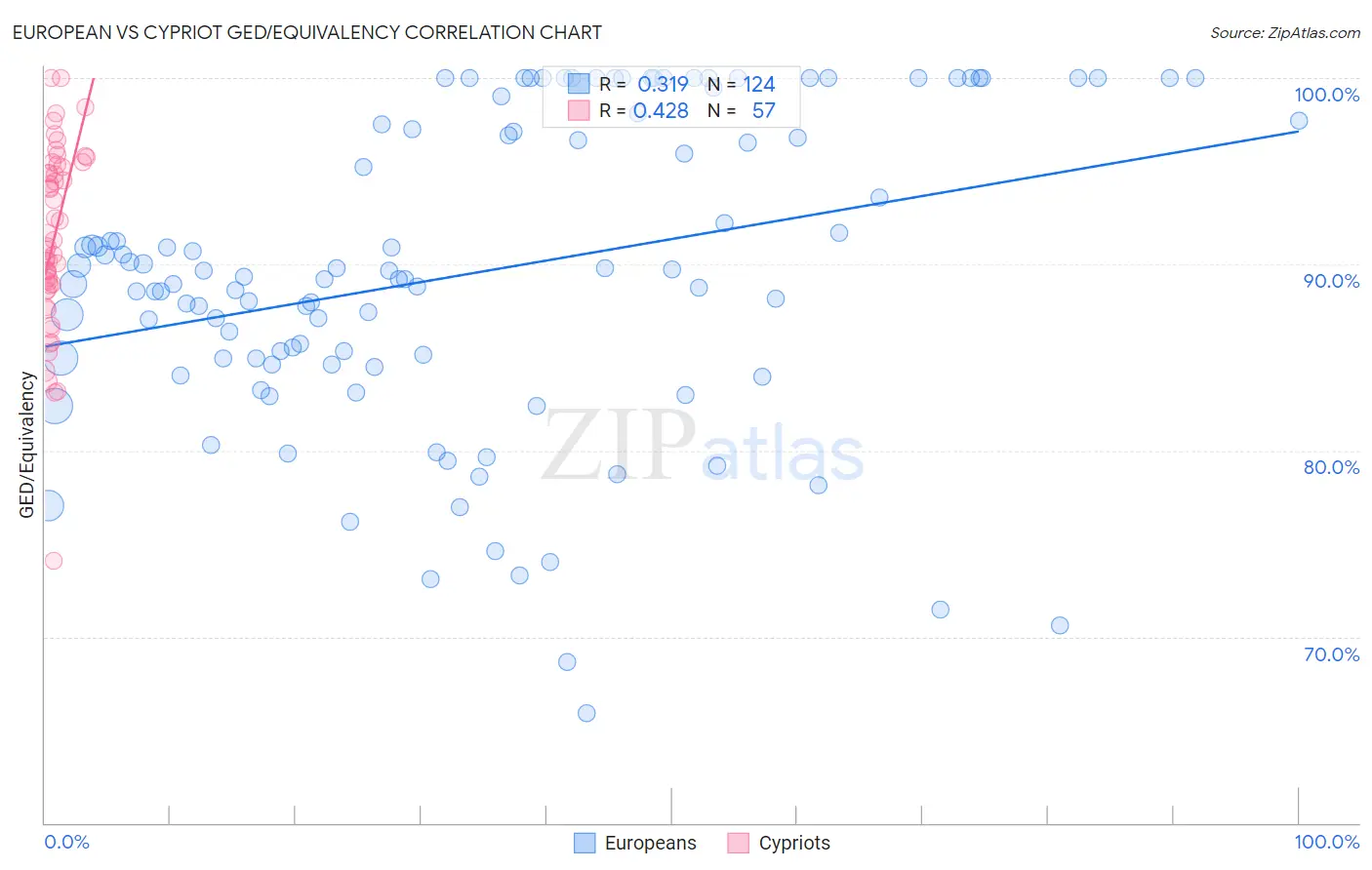 European vs Cypriot GED/Equivalency