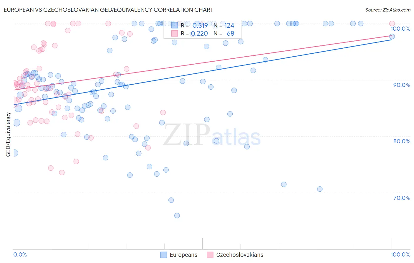European vs Czechoslovakian GED/Equivalency