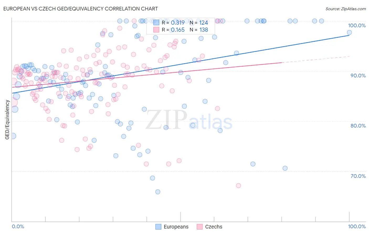 European vs Czech GED/Equivalency