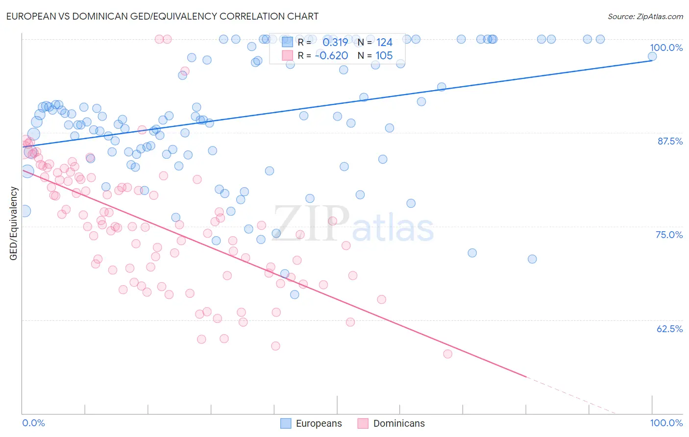 European vs Dominican GED/Equivalency