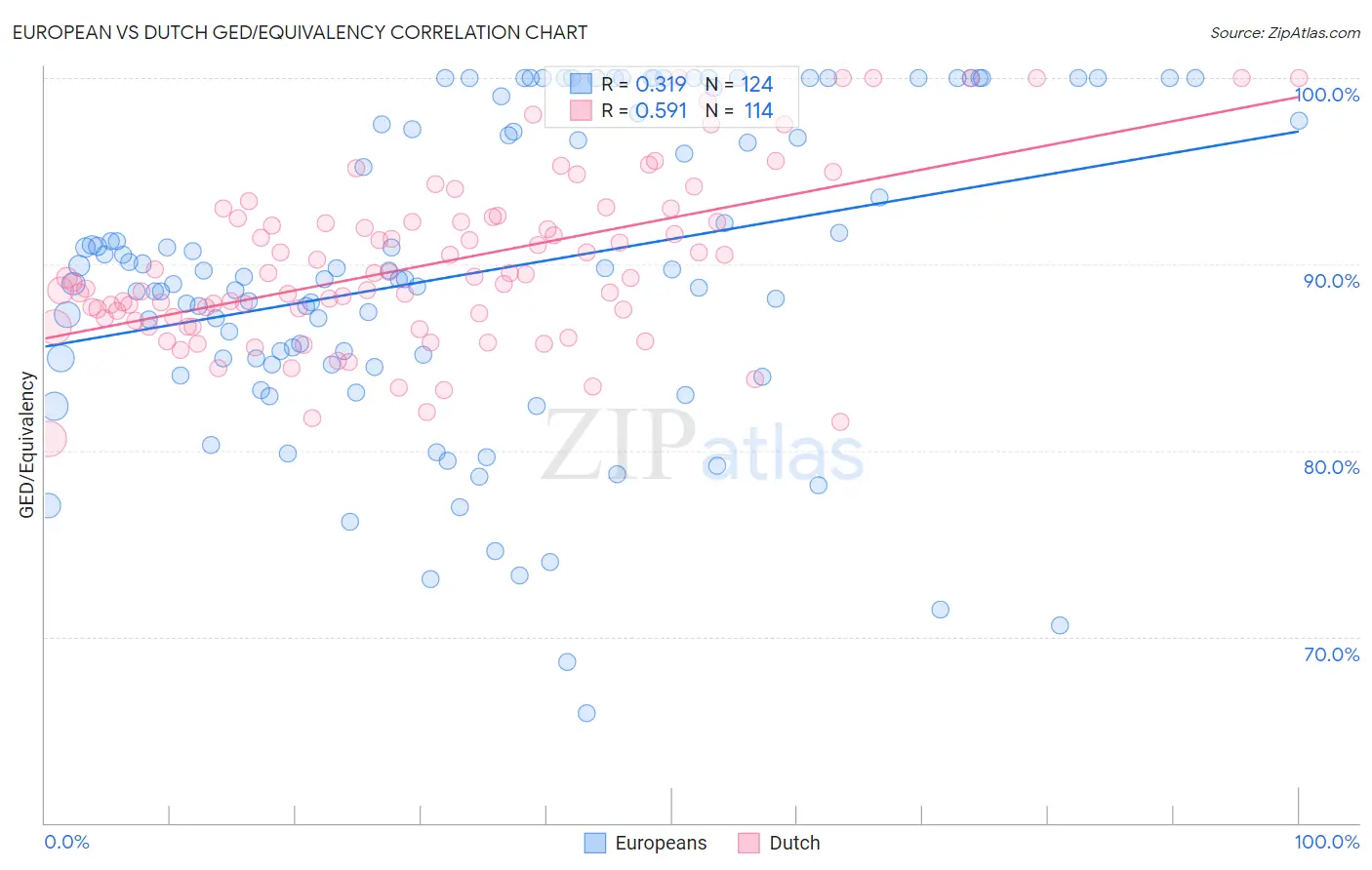 European vs Dutch GED/Equivalency
